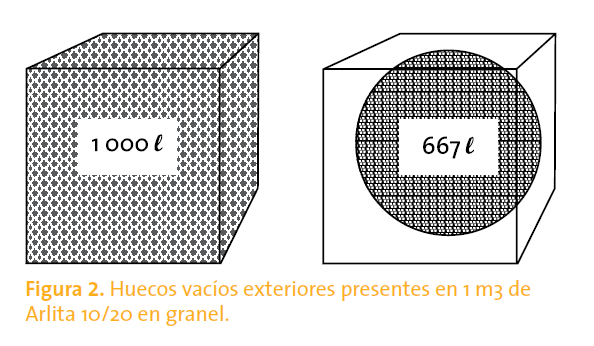huecos vacios exteriores presentes de arcilla expandida arlita 10/20