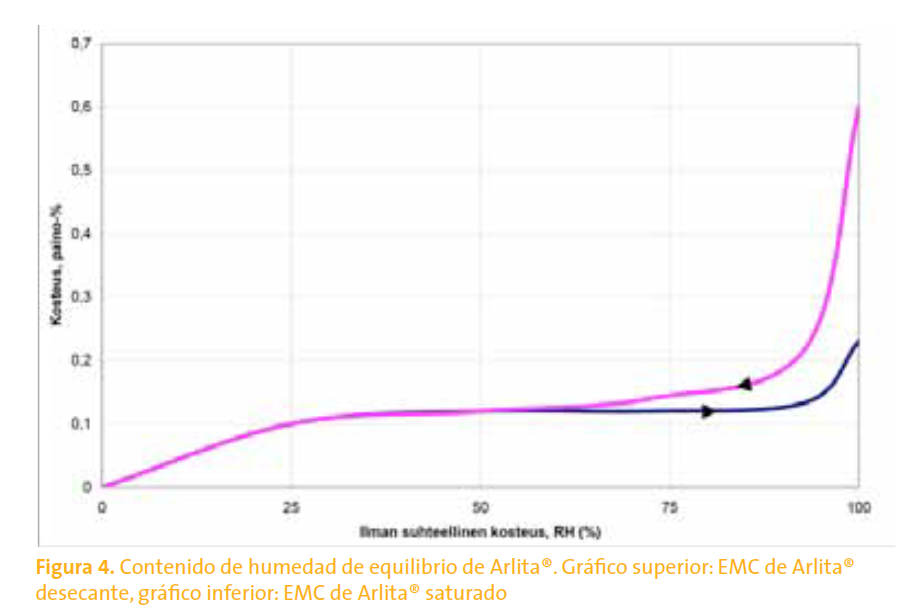contenido de humendad de equilibrio de arcilla expandida arlita