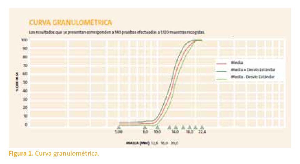 arcilla expandida curva granulometrica